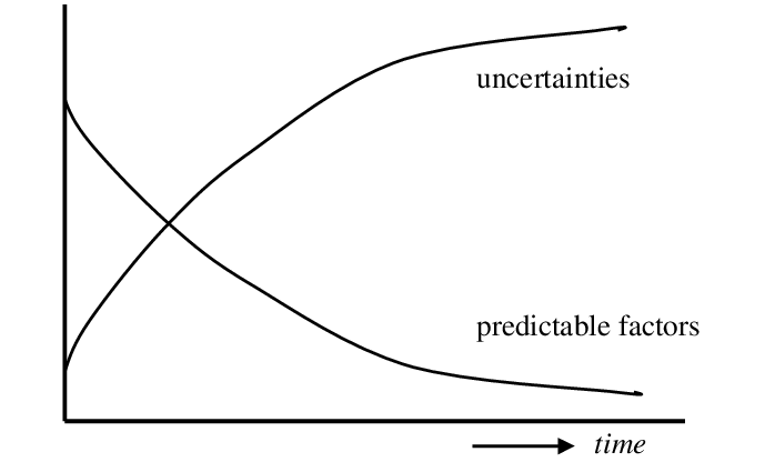 a chart