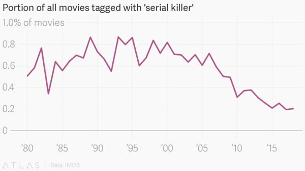 Фільмів про серійних вбивць знімають все менше