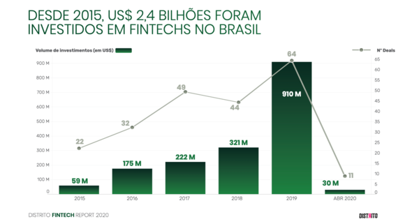 🇧🇷 Brazilian Fintechs raised about USD $ 1 billion in 2019, according to a recent survey by the innovation hub Distrito
