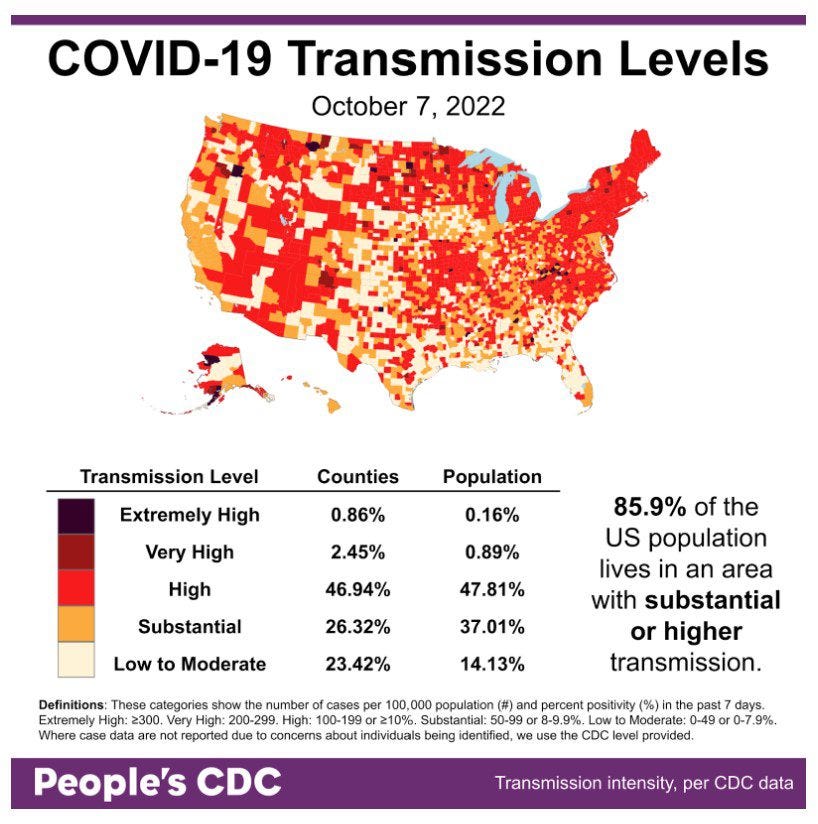 Map and table show COVID community transmission in the US by county, with High broken into 3 subcategories: High, Very High, and Extremely High. Transmission is indicated via shades of pale yellow to red to black, with the darkest shade indicating areas of Extremely High transmission, and the palest shade representing Low to Moderate. Text indicates that 85.9 percent of the US population lives in an area with substantial or higher COVID transmission level, which is also represented via the three darkest shades of red covering most of the map itself. Most of the country is experiencing High transmission, at 46.9 percent of counties representing 47.8 percent of the population; 26.3 percent of counties representing 37.0 percent of the population are experiencing substantial transmission. Only 23.4 percent of counties, representing 14.1 percent of the population, are experiencing Low to Moderate transmission.The graphic is visualized by the People’s CDC with data from the CDC. 