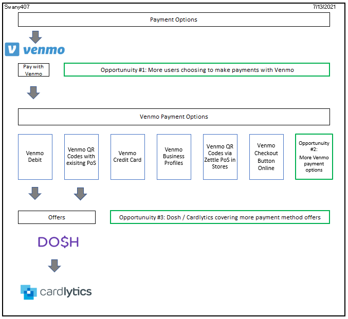 Cardlytics ($CDLX): Best Case Scenario with Venmo