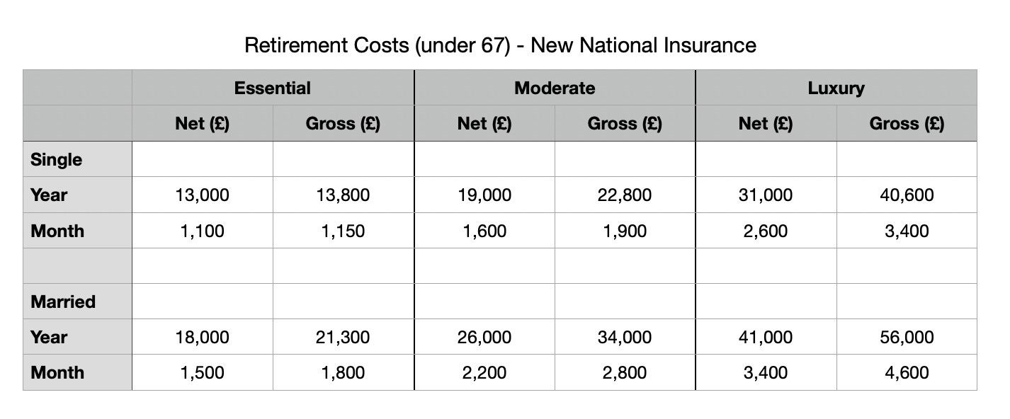 New gross income required for National Insurance tax change