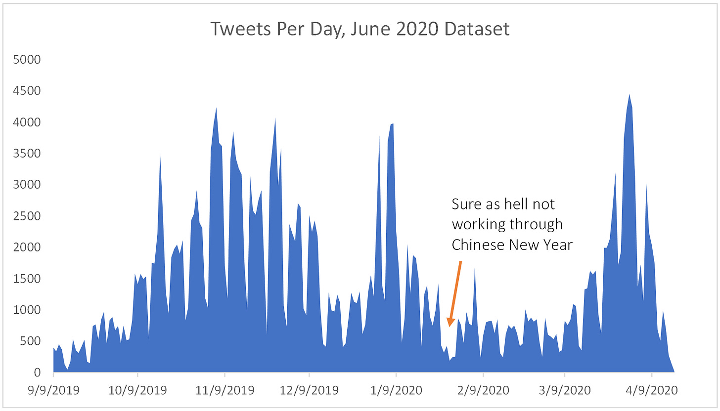 Tweets Per Day, June 2020 Dataset 
Sure as hell not 
worki ng through 
Chinese New Year 
g;g/201g 
11 