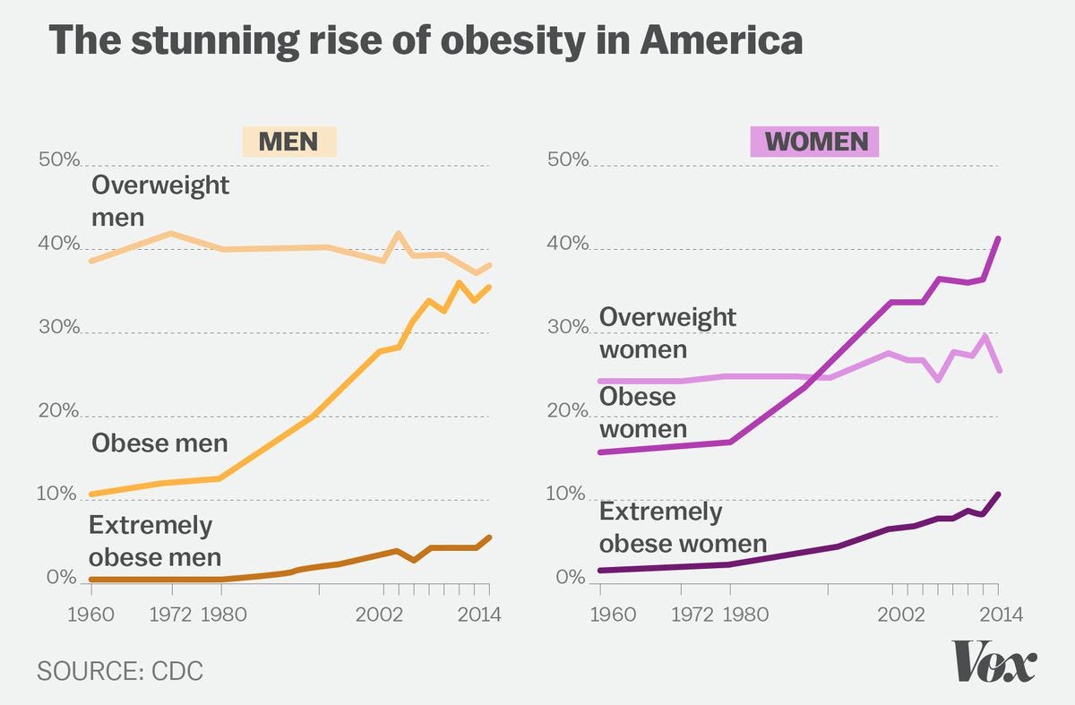 Obesity in America 2018: 7 charts that explain why it&#39;s so easy to gain  weight - Vox