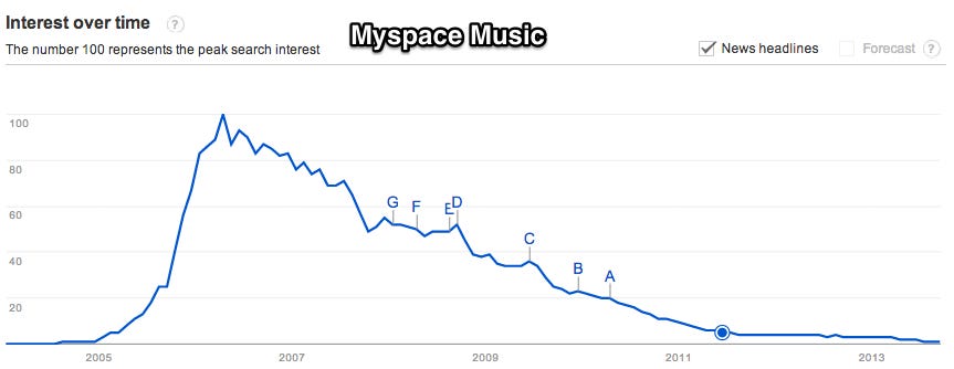 Google_Trends_-_Web_Search_interest___myspace_music__-_Worldwide__2004_-_present