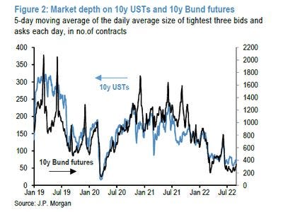 relates to Vanishing Bond Market Liquidity Bad for Fed Balance Sheet Unwind