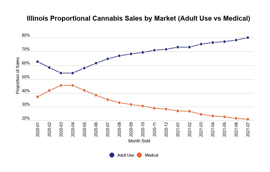 US medical and recreational cannabis market development image 4: Medical and recreational cannabis sales in Illinois
