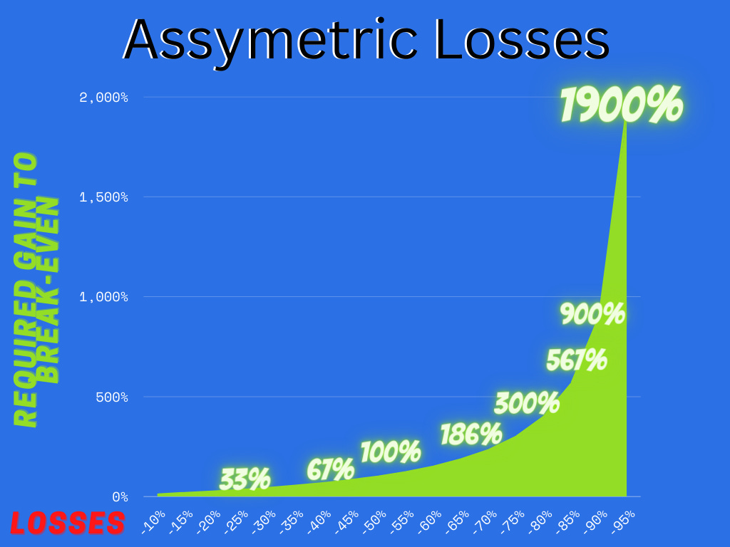 Asymmetric losses in trading and required gain to break-even