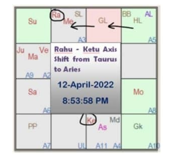 This image is a horoscope casted for the Rahu-Ketu Axis shift on 12-April-2022. This is part of the article on rising omicron cases written by Anish Prasad for RationalAstro