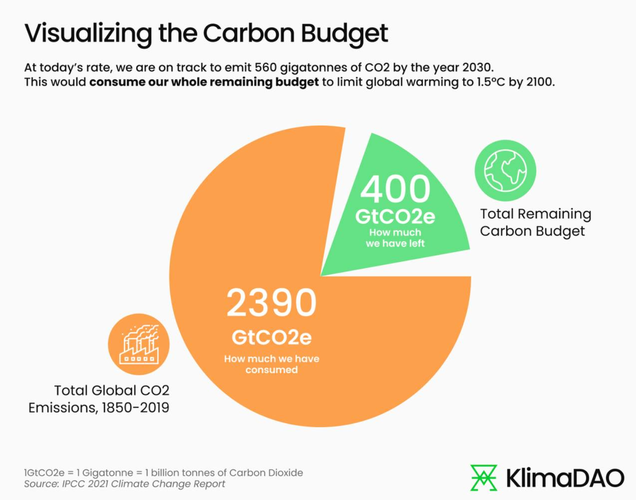 May be an image of ‎text that says "‎Visualizing the Carbon Budget At today's rate, we are on track to emit 560 gigatonnes of CO2 by the year 2030. This would consume our whole remaining budget to limit global warming to 1.5℃ by 2100. 400 GtCO2e How much we have left Total Remaining Carbon Budget ባii ם×××× 2390 GtCO2e How much have consumed Total Global CO2 Emissions, 1850-2019 1GtCO2e Gigatonne =1 billion tonnes of Carbon Dioxide Source: IPCC 2021 Climate Change Report 买 KlimaDAO‎"‎