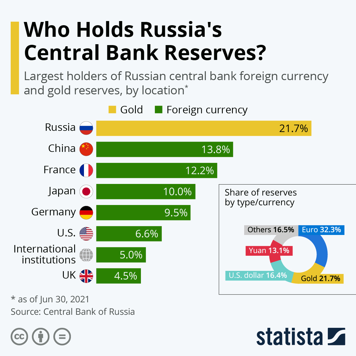 Infographic: Who Holds Russia's Central Bank Reserves? | Statista