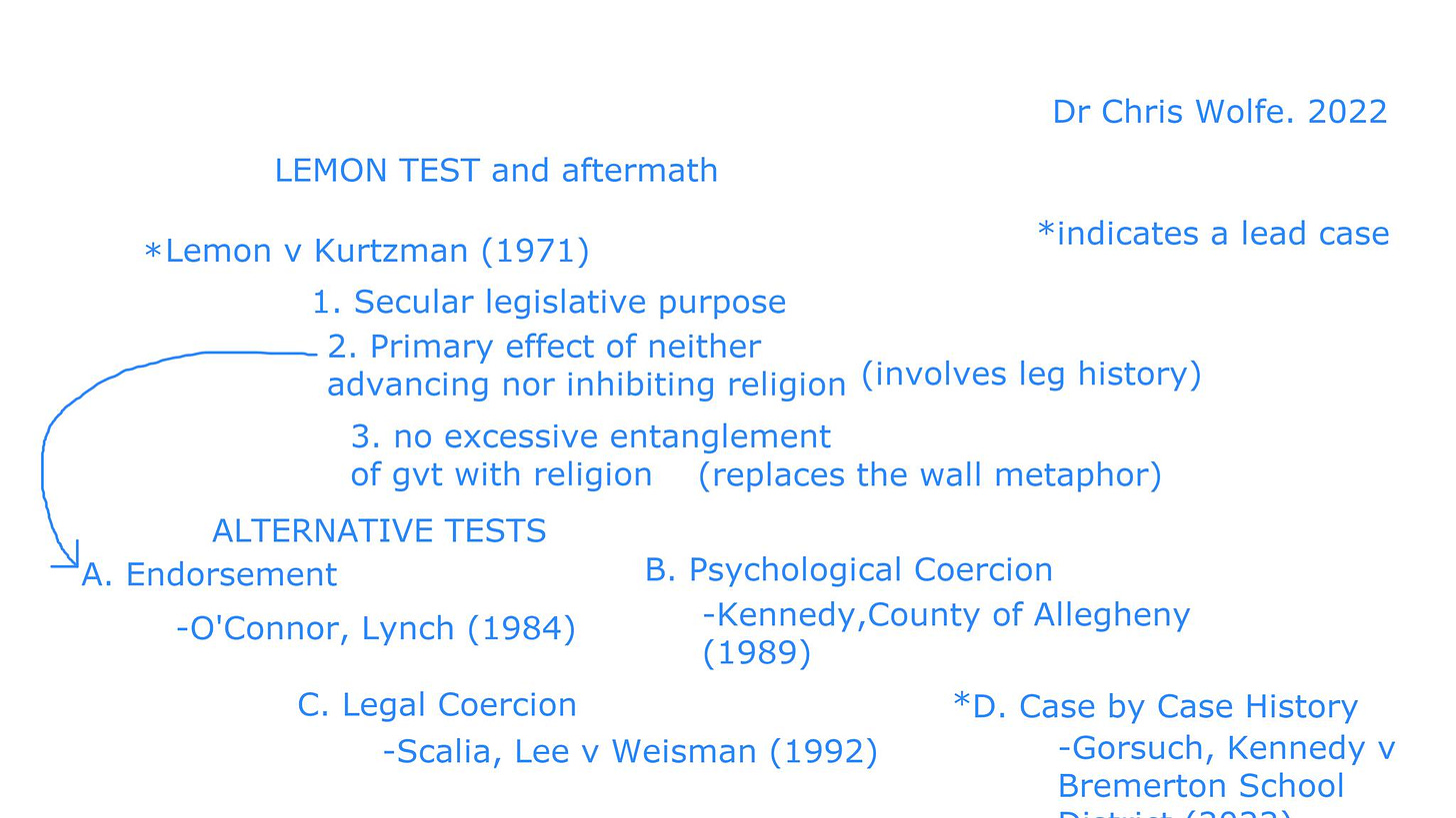 May be an image of text that says 'LEMON TEST and aftermath Dr Chris Wolfe. 2022 *indicates a lead case *Lemon V Kurtzman (1971) 1. Secular legislative purpose 2. Primary effect of neither advancing nor inhibiting religion (involves leg hisry) 3. no excessive entanglement entangl of gvt with religion (replaces the wall metaphor ALTERNATIVE TESTS Endorsement -O'Connor, Lynch (1984) B. Psychological Coercion -Kennedy, County of Allegheny (1989) C. Legal Coercion -Scalia, Lee Weisman (1992) Case by Case History -Gorsuch, Kennedy Bremerton School'