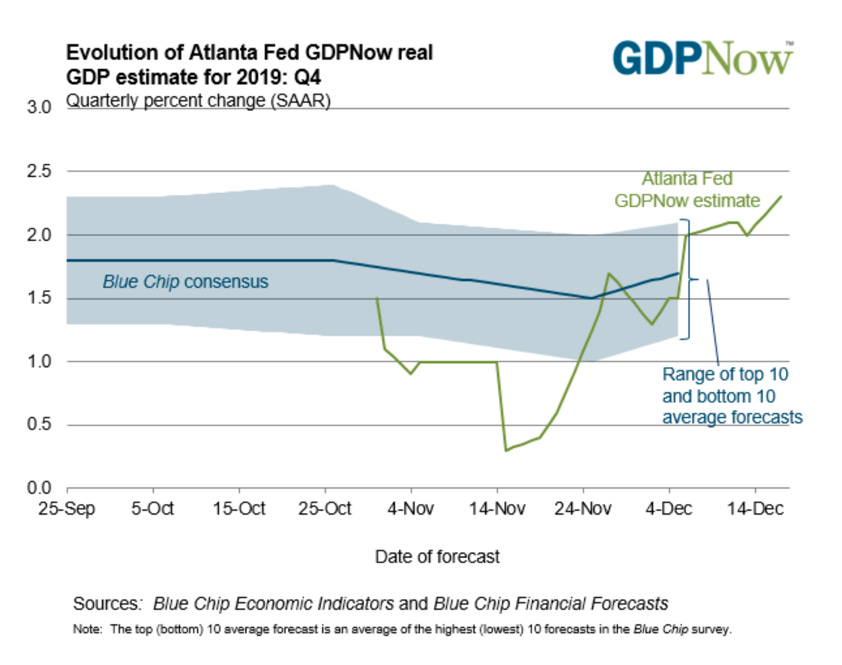 GDPNow 2019-12-19.png