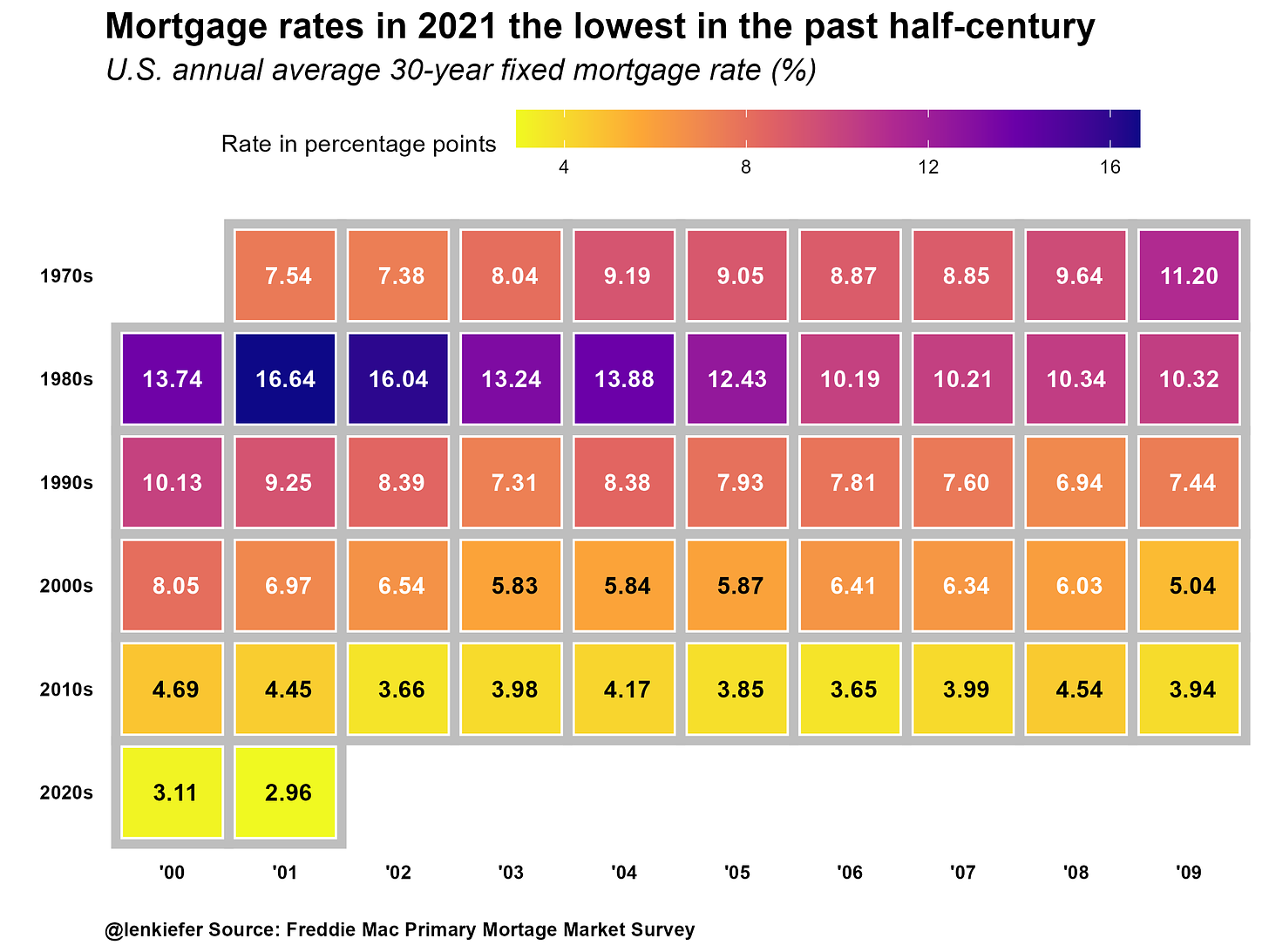 Chart of annual US 30-year fixed mortgage rates 1971-2021. Data source: Freddie Mac Primary Mortgage Market Survey