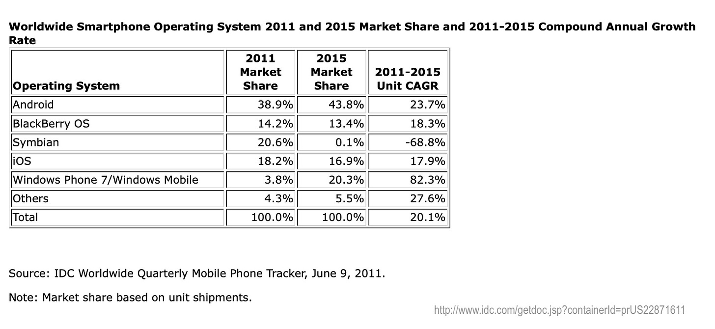 Worldwide Smartphone Operating System 2011 and 2015 Market Share and 2011-2015 Compound Annual Growth Rate Operating System Android BlackBerry OS Symbian iOS Windows Phone 7/Windows Mobile Others Total 2011 Market Share 38.9% 14.2% 20.6% 18.2% 3.8% 4.3% 100.0% 2015 Market Share 43.8% 13.4% 0.1% 16.9% 20.3% 5.5% 100.0% 2011-2015 Unit CAGR 23.7% 18.3% -68.8% 17.9% 82.3% 27.6% 20.1% Source: IDC Worldwide Quarterly Mobile Phone Tracker, June 9, 2011. Note: Market share based on unit shipments.