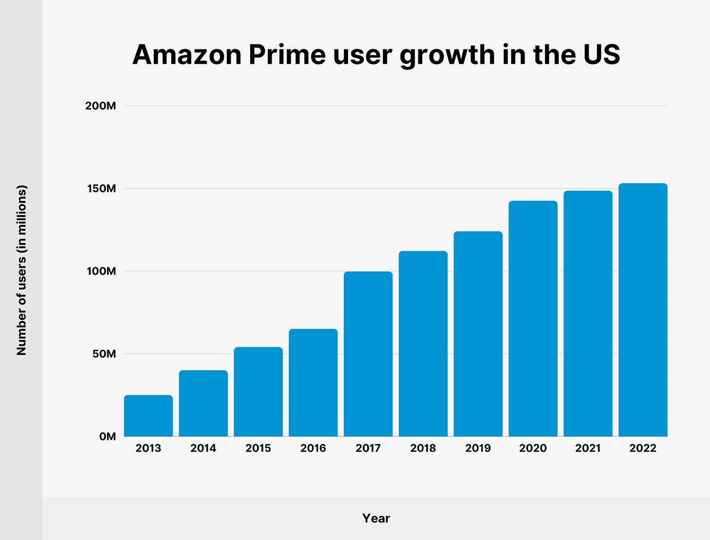 Amazon Prime user growth in the US