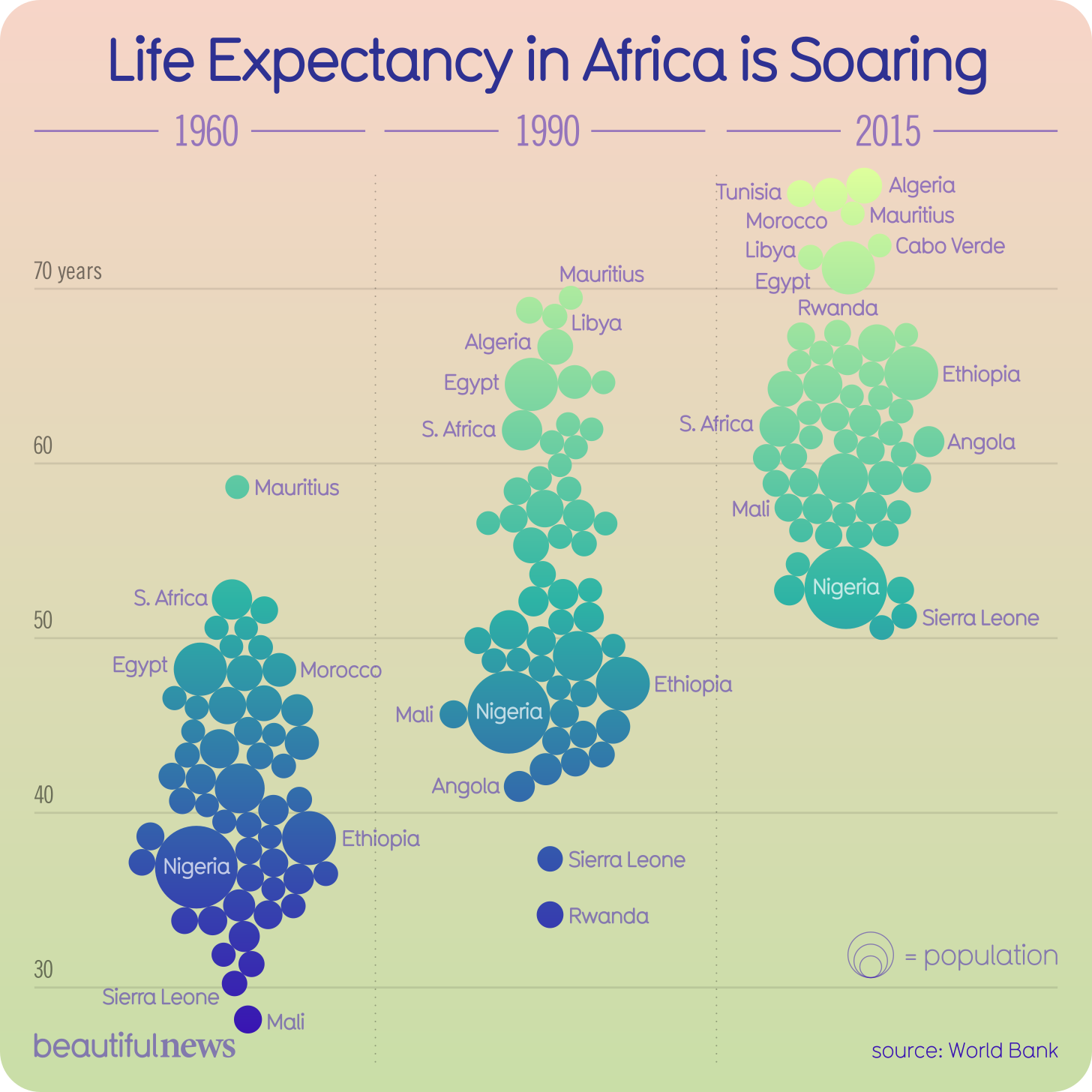 Life Expectancy in Africa is Soaring