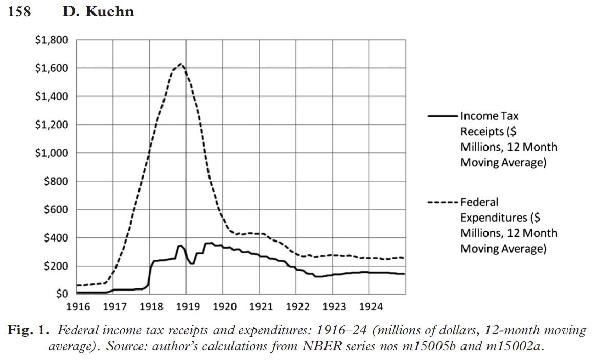 A note on America's 1920-21 depression as an argument for austerity (Kuehn 2012) Figure 1