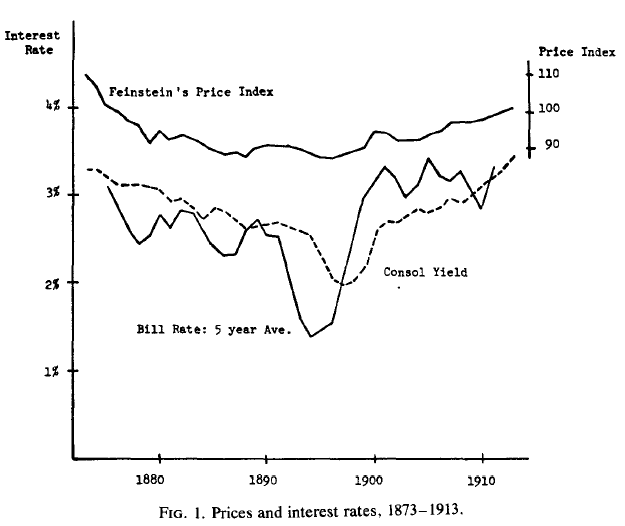 The Interest Rate and Prices in Britain, 1873-1913 - A Study of the Gibson Paradox (Harley 1977) Figure 1