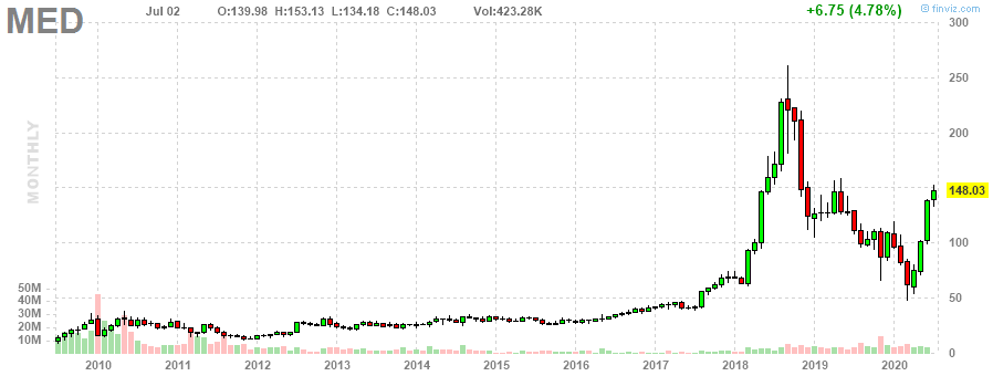 MED Medifast, Inc. monthly Stock Chart