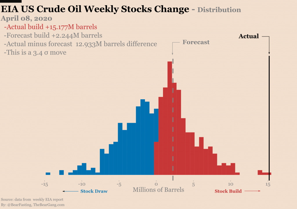 EIA Crude Oil Stock Change distribution, April 08, 2020.