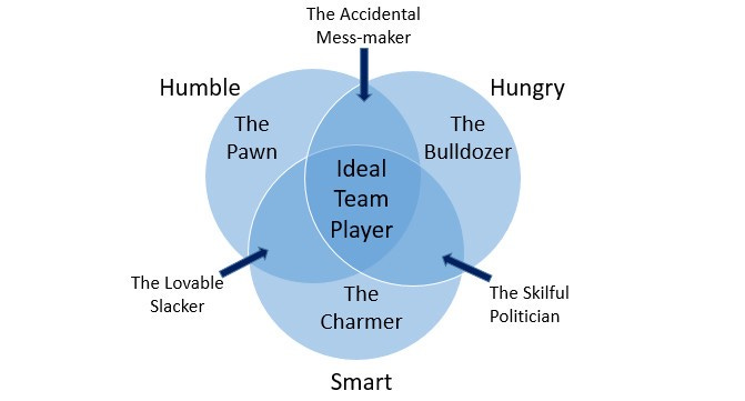 Venn Diagram the Ideal Team Player