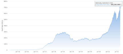 Ethereum's hashrate rises to all time high, Sep 2021