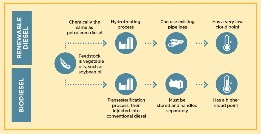 A graphic explains biodiesel vs. renewable diesel