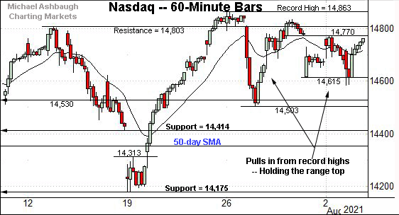 Nasdaq Composite hourly chart, by Michael Ashbaugh, Charting Markets on Substack.com, formerly The Technical Indicator on MarketWatch.