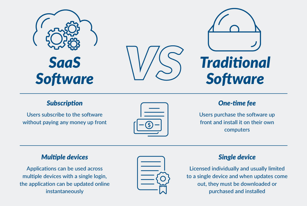 What is SaaS Hosting? About Software-as-a-Service Hosting | Atlantic.Net