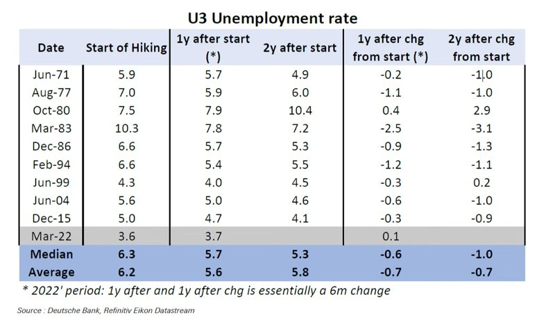 Unemployment rate 1 and 2 years after a Fed rate hike cycle, from 1971 to 2015