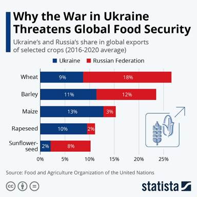 Chart: Why the War in Ukraine Threatens Global Food Security | Statista