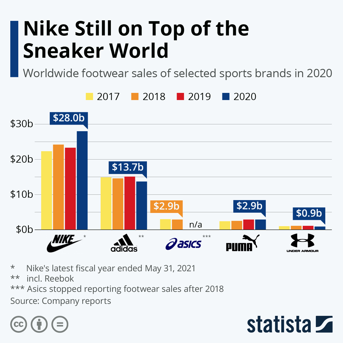 Infographic: Nike Still on Top of the Sneaker World | Statista