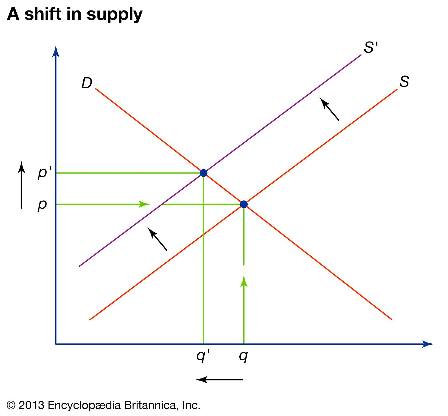 supply and demand | Definition, Example, & Graph | Britannica