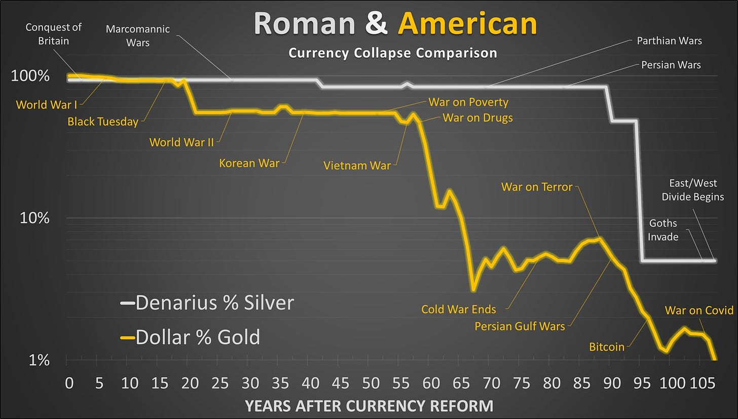 Both Roman and American currencies went through extreme debasement in relatively short and similar time frames, in part caused by foreign wars. 