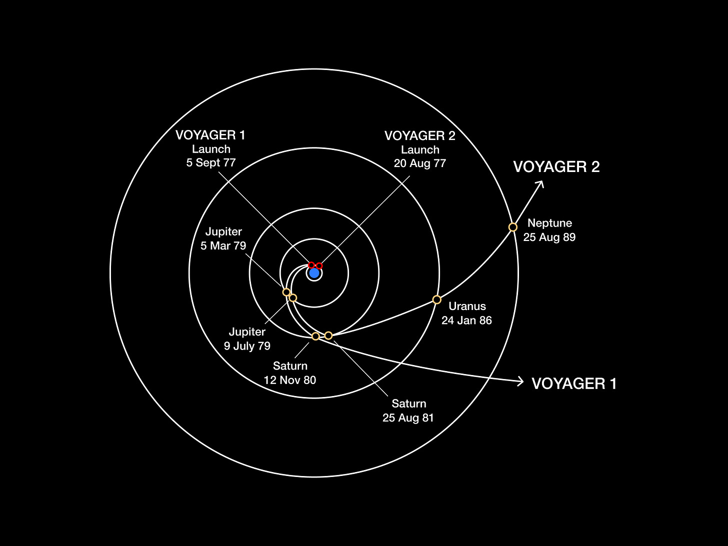Gravity assist for Voyager 1 and 2