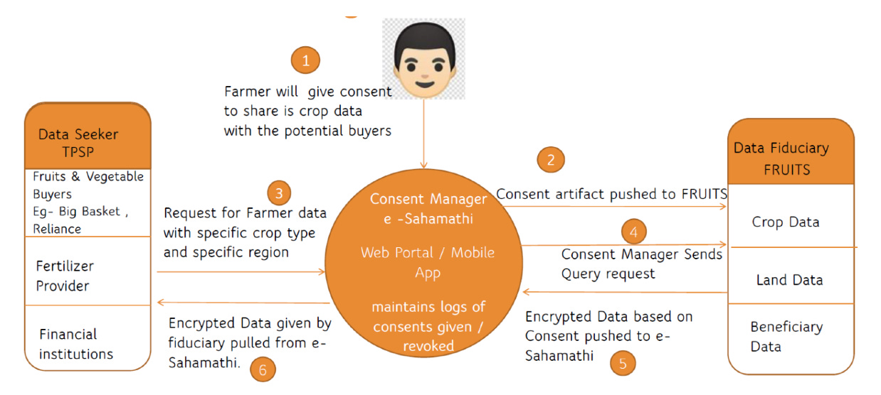 Data enablement using agricultural technology – Case study from Karnataka