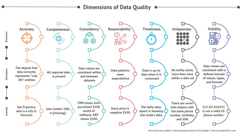 Imagem contém um gráfico, em inglês, que explica detalhes sobre as dimensões de dados de qualidade: precisão, completude, consistência, razoabilidade, temporalidade, singularidade e validade.
