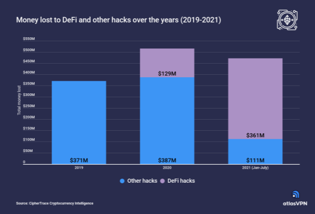 defi-related-hacks-account-for-76-of-all-major-hacks-in-2021