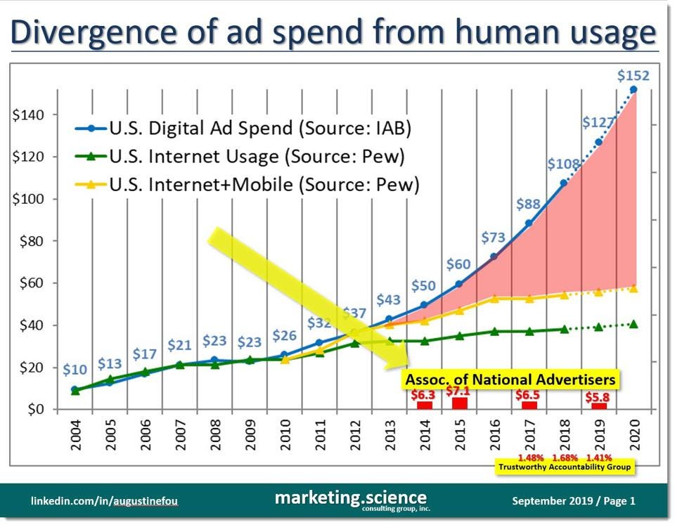 Écart entre les dépenses de publicité en ligne et le temps d’usage effectif de terminaux connectés, relevés par le Dr. Augustine Fou - Sources : Pew Research Center, IAB