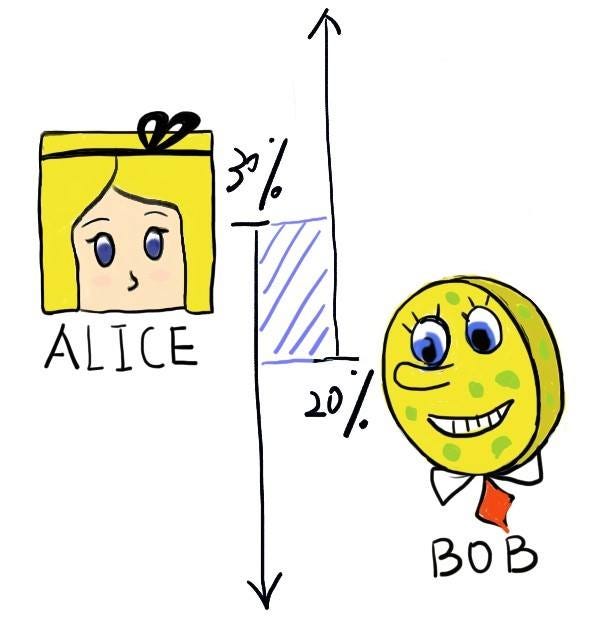 Alice and Bob's deal regions overlap