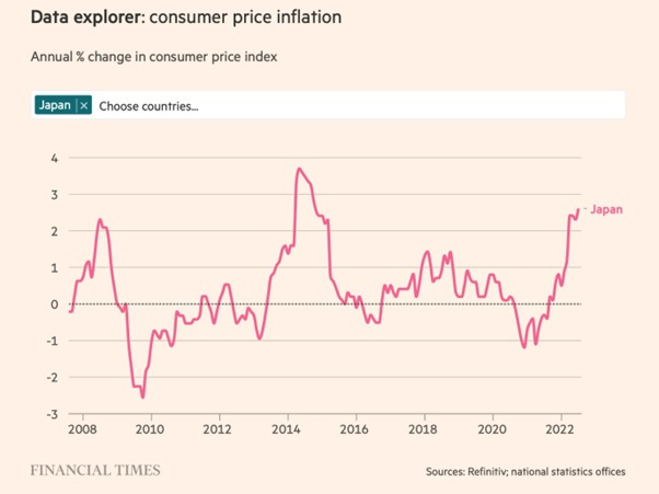 Japan's consumer price inflation, which has been in negative territory for significant periods and is now around 2.5%