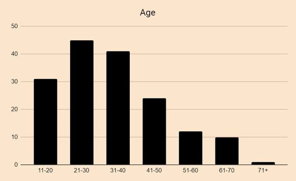 The distribution of the participants with the biggest group between 21-30 years.