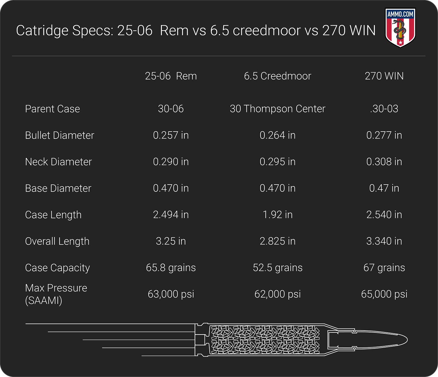 6.5 Creedmoor vs 270 vs 25-06 dimension chart