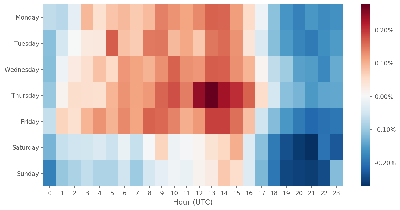 Chart of the surplus gas-price heatmap for each day of the week (the vertical coordinate) and hour (the horiz. coordinate)