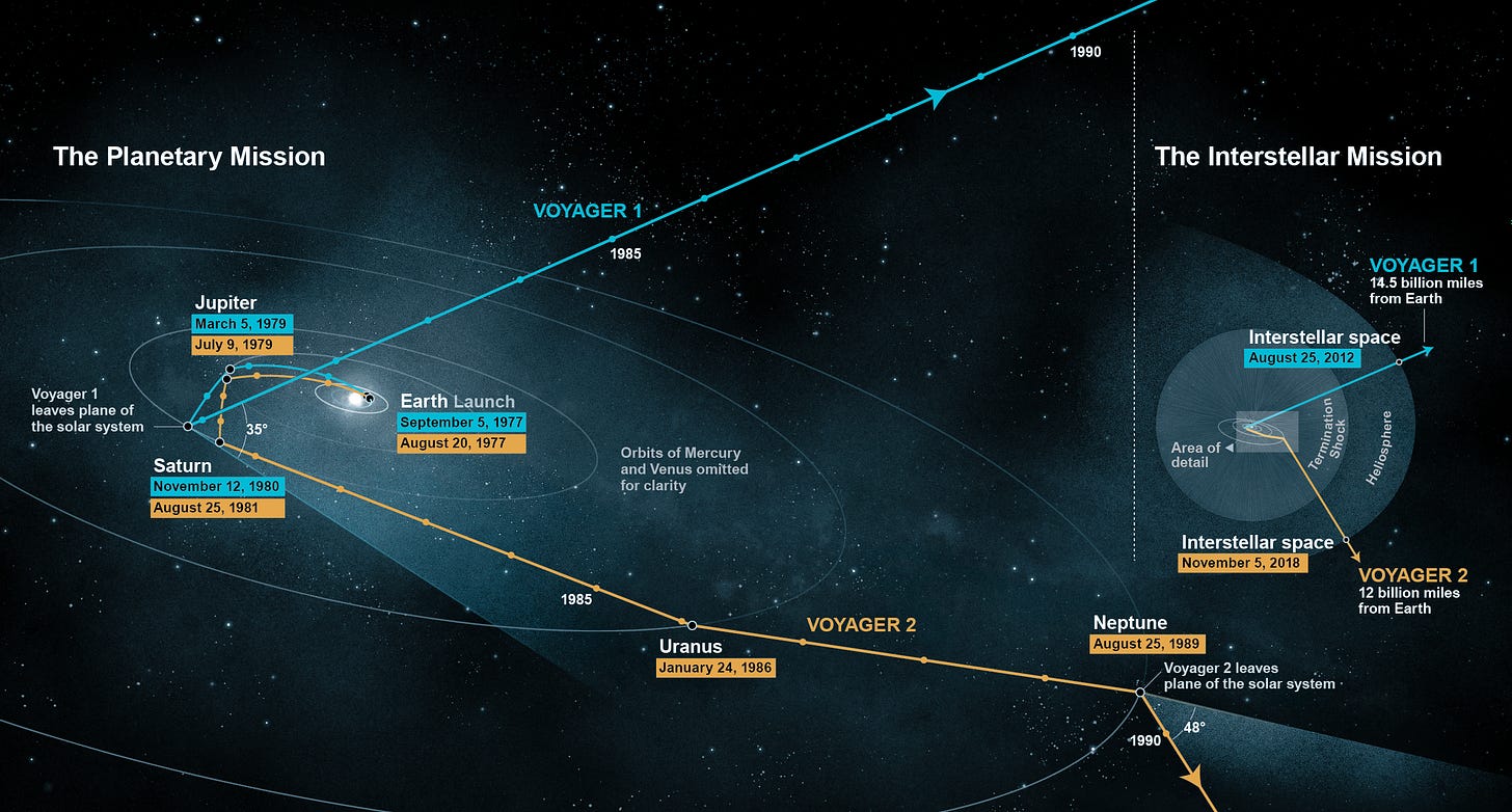 Map shows Voyager 1 and 2 trajectories from launch (1977) through today. Both spacecraft have exited the heliosphere.