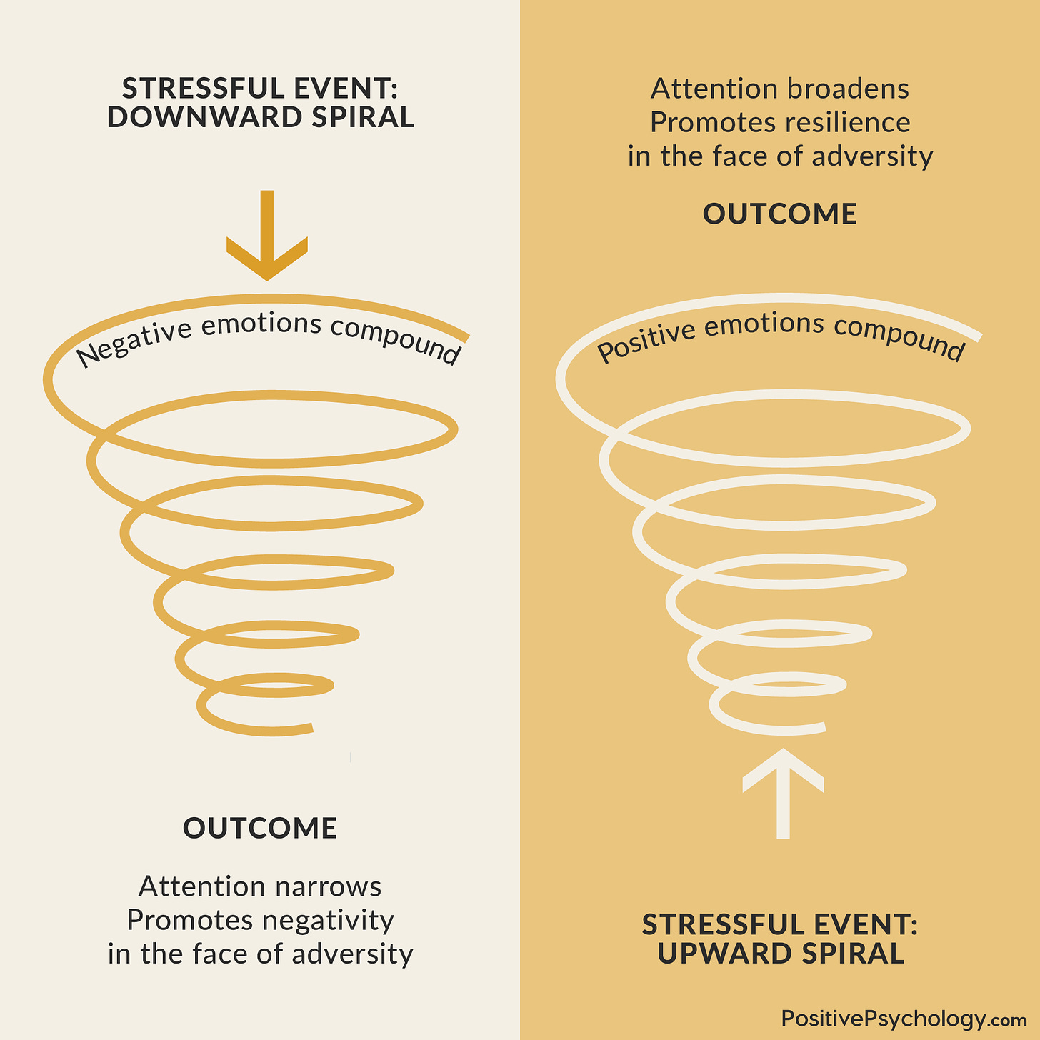 Downward Spiral vs Upward Spiral - Emotional Intelligence Theories |  Emotions, Understanding emotions, Positive psychology