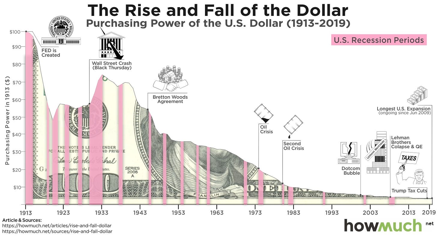 Visualizing the Purchasing Power of the Dollar Over the Last Century