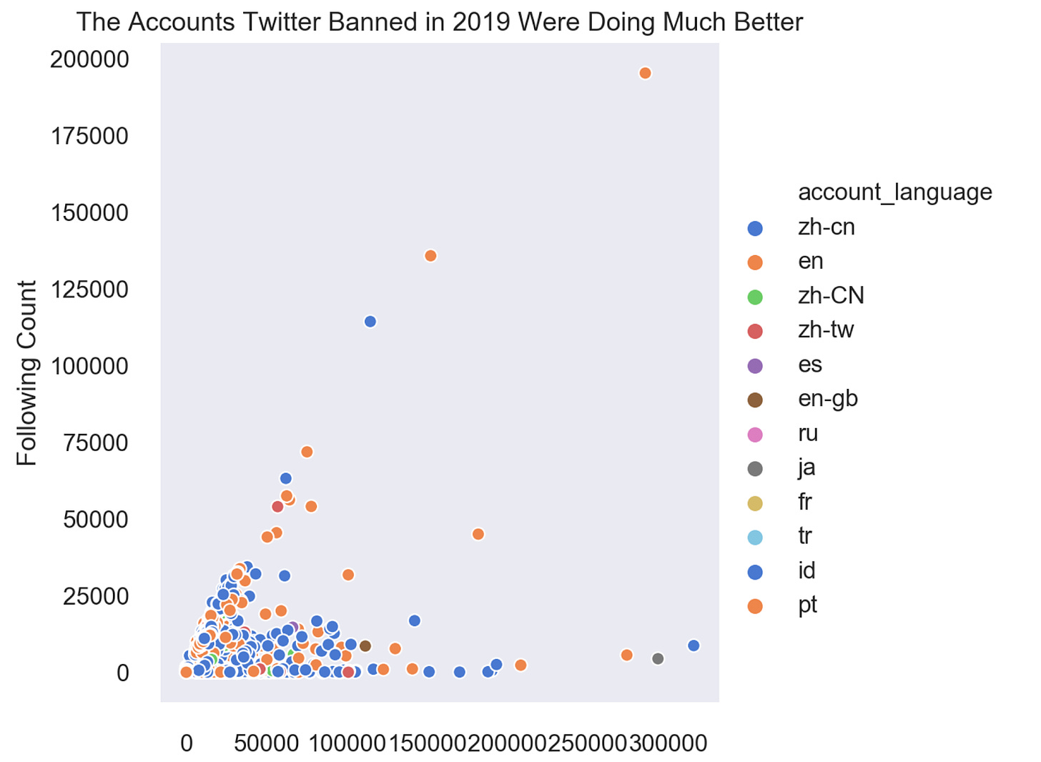 The Accounts Twitter Banned in 2019 Were Doing Much Better 
3 
o 
200000 
175000 
150000 
125000 
100000 
75000 
50000 
25000 
account _ language 
zh-cn 
en 
zh-CN 
zh-tw 
es 
en-gb 
ru 
fr 
id 
pt 
o 
50000 100000150000200000250000300000 