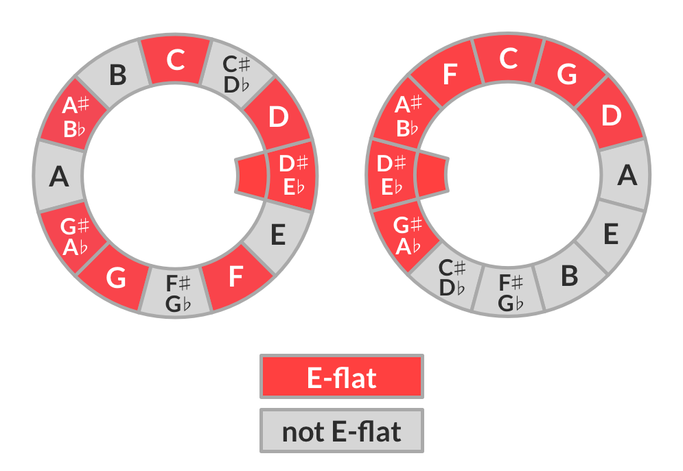E-flat